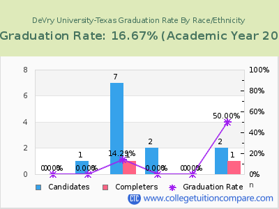 DeVry University-Texas graduation rate by race