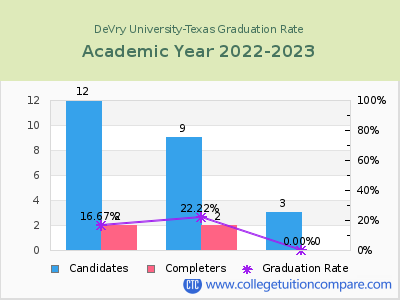 DeVry University-Texas graduation rate by gender