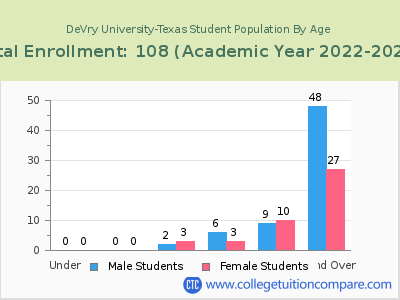 DeVry University-Texas 2023 Student Population by Age chart