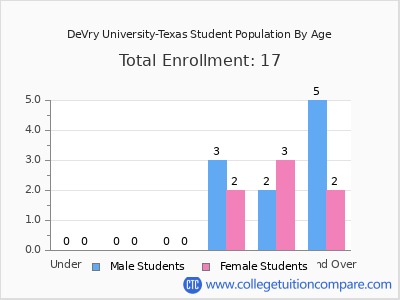 DeVry University-Texas 2025 Student Population by Age chart