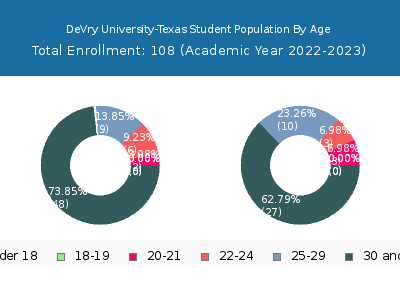 DeVry University-Texas 2023 Student Population Age Diversity Pie chart