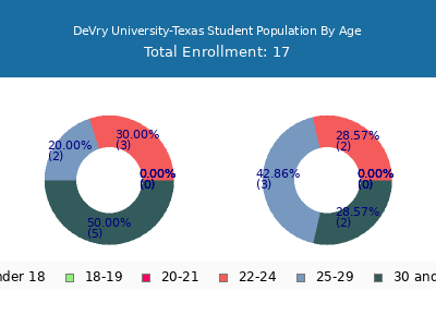 DeVry University-Texas 2025 Student Population Age Diversity Pie chart