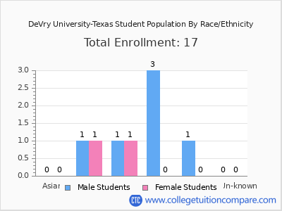 DeVry University-Texas 2025 Student Population by Gender and Race chart