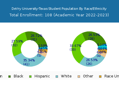 DeVry University-Texas 2023 Student Population by Gender and Race chart