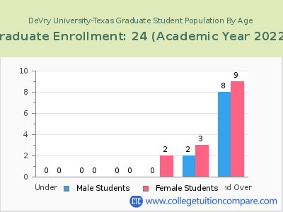 DeVry University-Texas 2023 Graduate Enrollment by Age chart