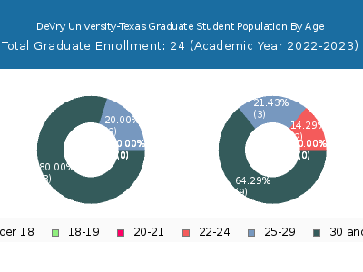 DeVry University-Texas 2023 Graduate Enrollment Age Diversity Pie chart