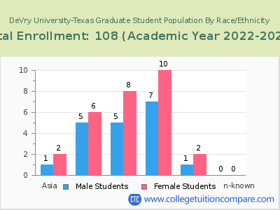 DeVry University-Texas 2023 Graduate Enrollment by Gender and Race chart
