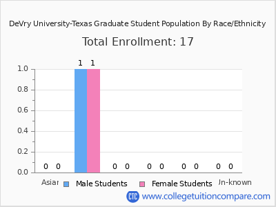 DeVry University-Texas 2025 Graduate Enrollment by Gender and Race chart