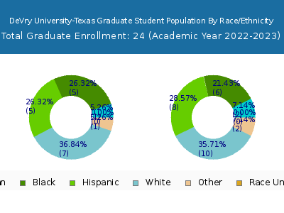 DeVry University-Texas 2023 Graduate Enrollment by Gender and Race chart