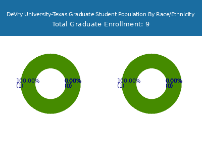 DeVry University-Texas 2025 Graduate Enrollment by Gender and Race chart