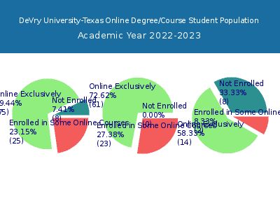 DeVry University-Texas 2023 Online Student Population chart