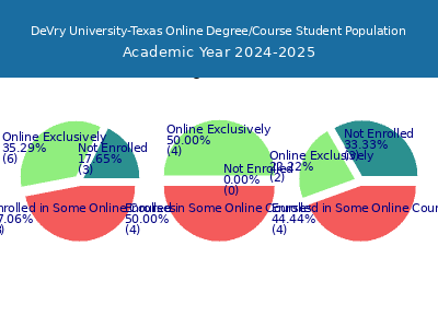 DeVry University-Texas 2025 Online Student Population chart