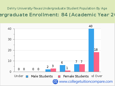 DeVry University-Texas 2023 Undergraduate Enrollment by Age chart