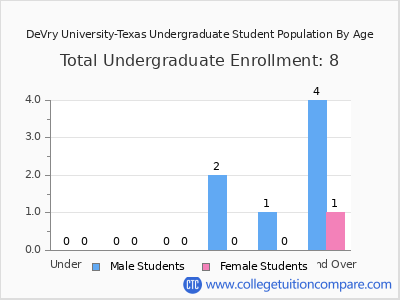 DeVry University-Texas 2025 Undergraduate Enrollment by Age chart