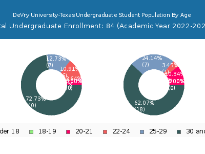 DeVry University-Texas 2023 Undergraduate Enrollment Age Diversity Pie chart