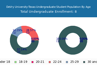 DeVry University-Texas 2025 Undergraduate Enrollment Age Diversity Pie chart