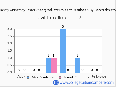 DeVry University-Texas 2025 Undergraduate Enrollment by Gender and Race chart