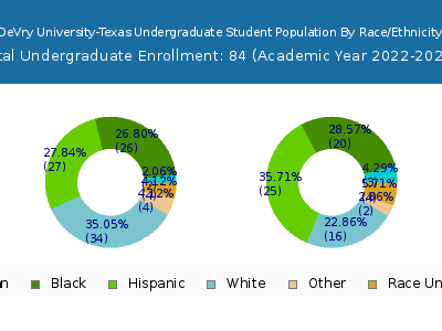 DeVry University-Texas 2023 Undergraduate Enrollment by Gender and Race chart