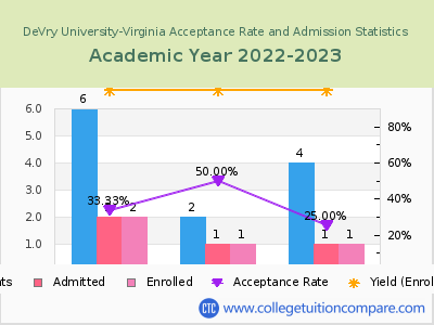 DeVry University-Virginia 2023 Acceptance Rate By Gender chart