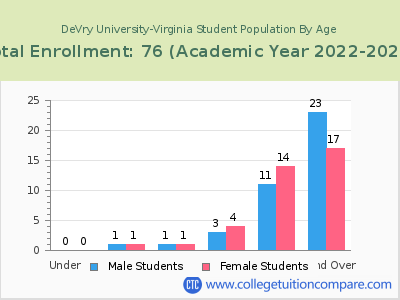 DeVry University-Virginia 2023 Student Population by Age chart