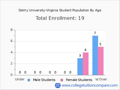 DeVry University-Virginia 2025 Student Population by Age chart