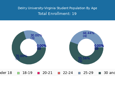 DeVry University-Virginia 2025 Student Population Age Diversity Pie chart