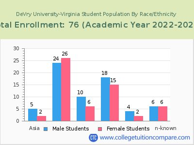 DeVry University-Virginia 2023 Student Population by Gender and Race chart
