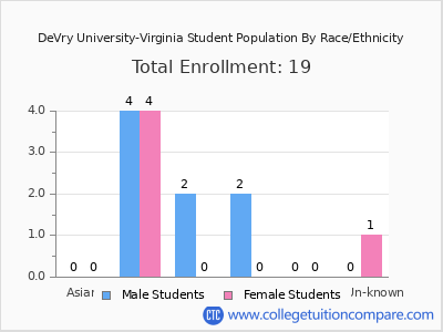 DeVry University-Virginia 2025 Student Population by Gender and Race chart