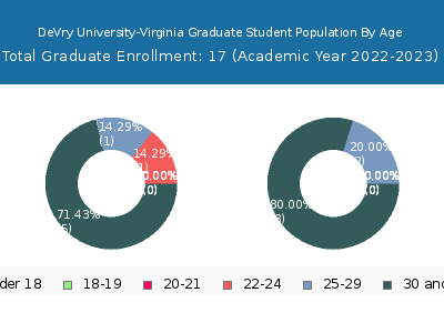 DeVry University-Virginia 2023 Graduate Enrollment Age Diversity Pie chart
