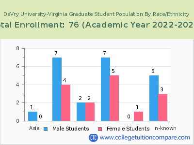 DeVry University-Virginia 2023 Graduate Enrollment by Gender and Race chart