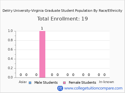 DeVry University-Virginia 2025 Graduate Enrollment by Gender and Race chart