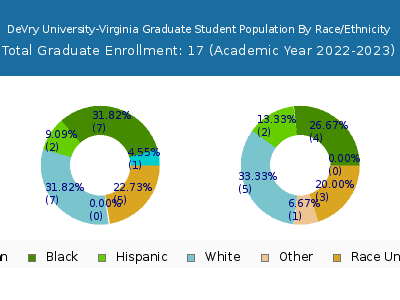 DeVry University-Virginia 2023 Graduate Enrollment by Gender and Race chart
