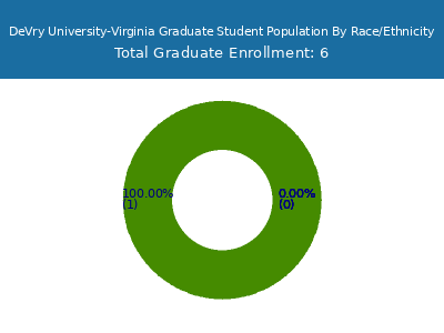DeVry University-Virginia 2025 Graduate Enrollment by Gender and Race chart