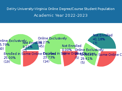 DeVry University-Virginia 2023 Online Student Population chart