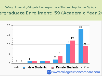 DeVry University-Virginia 2023 Undergraduate Enrollment by Age chart