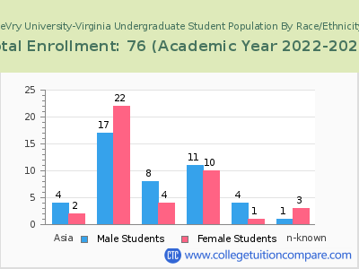 DeVry University-Virginia 2023 Undergraduate Enrollment by Gender and Race chart
