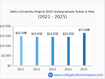 DeVry University-Virginia 2025 undergraduate tuition chart