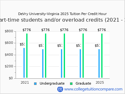 DeVry University-Virginia 2025 cost per credit hour chart