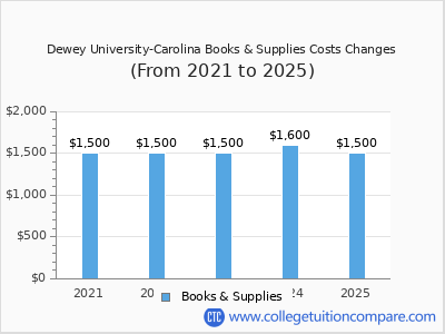 Dewey University-Carolina 2025 books & supplies cost chart