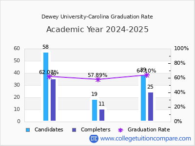 Dewey University-Carolina graduation rate by gender