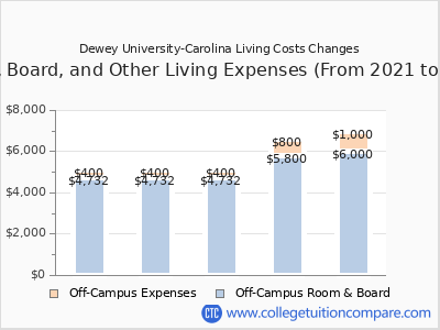 Dewey University-Carolina 2025 room & board cost chart