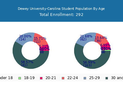 Dewey University-Carolina 2024 Student Population Age Diversity Pie chart