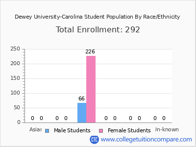 Dewey University-Carolina 2025 Student Population by Gender and Race chart