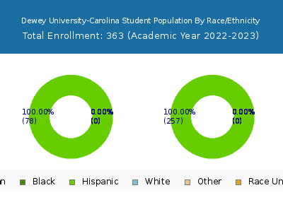 Dewey University-Carolina 2023 Student Population by Gender and Race chart