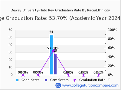 Dewey University-Hato Rey graduation rate by race