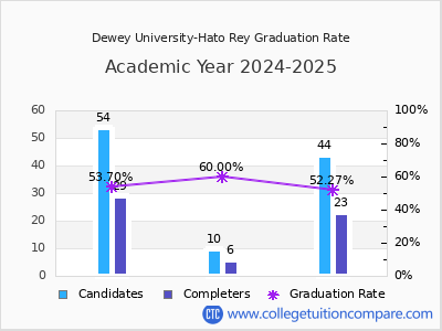 Dewey University-Hato Rey graduation rate by gender