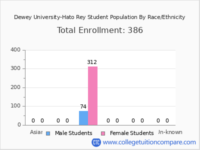 Dewey University-Hato Rey 2025 Student Population by Gender and Race chart