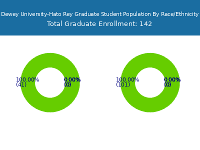 Dewey University-Hato Rey 2025 Graduate Enrollment by Gender and Race chart