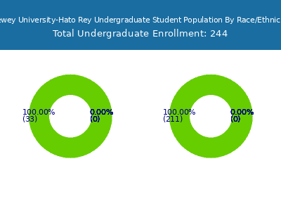 Dewey University-Hato Rey 2025 Undergraduate Enrollment by Gender and Race chart