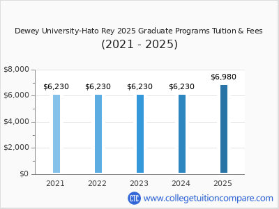 Dewey University-Hato Rey 2025 graduate tuition chart